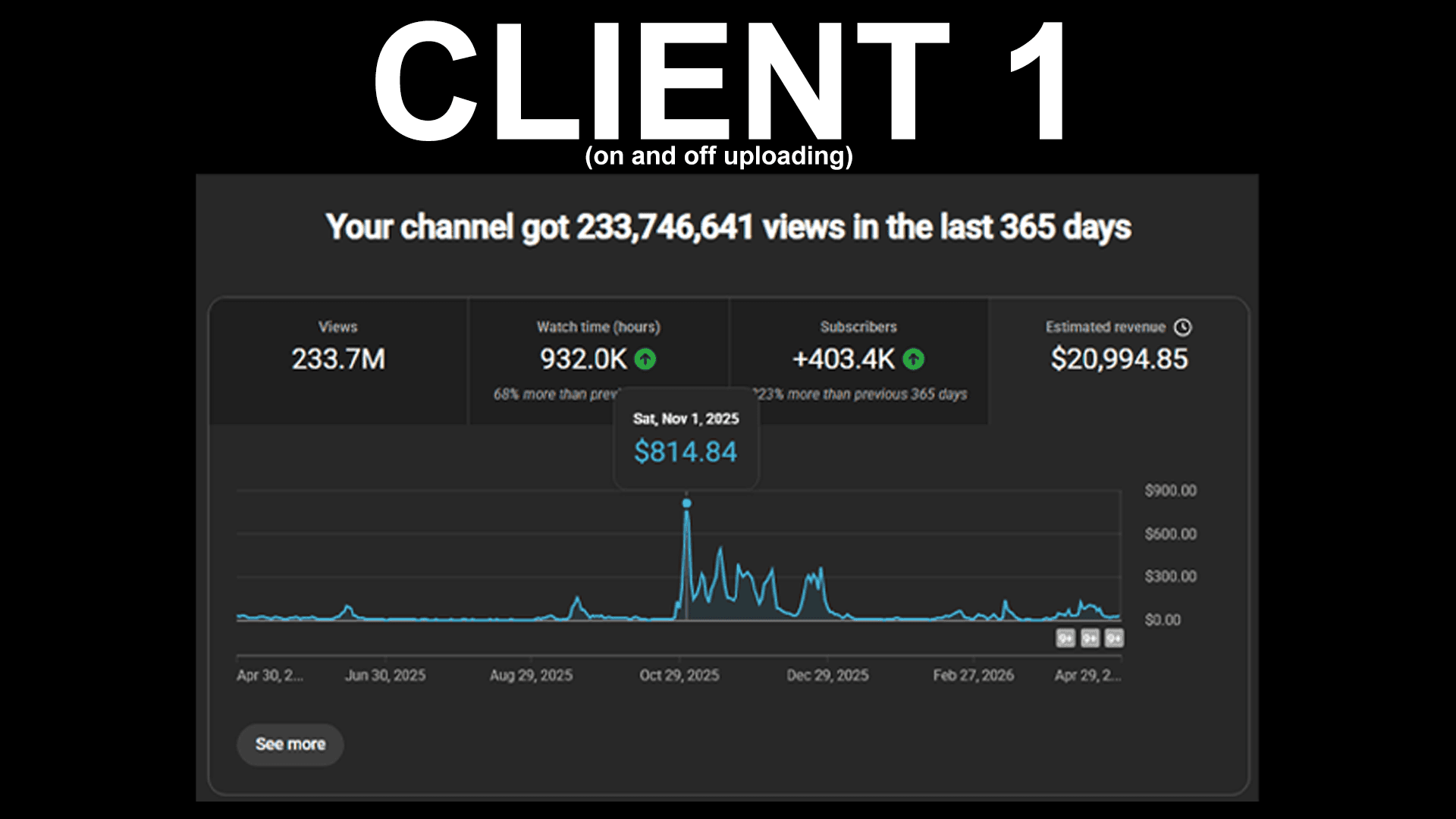 Client 1 — 233.7M views, $20,994 in last 365 days