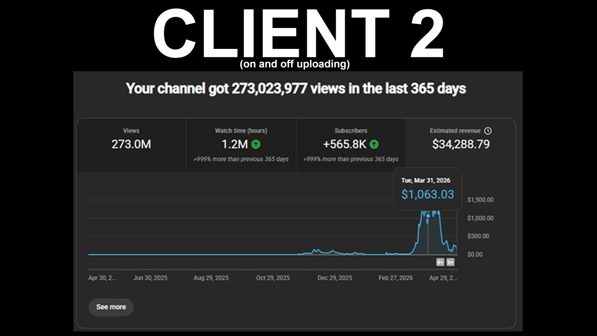 Client 2 — 273.0M views, $34,288 in last 365 days