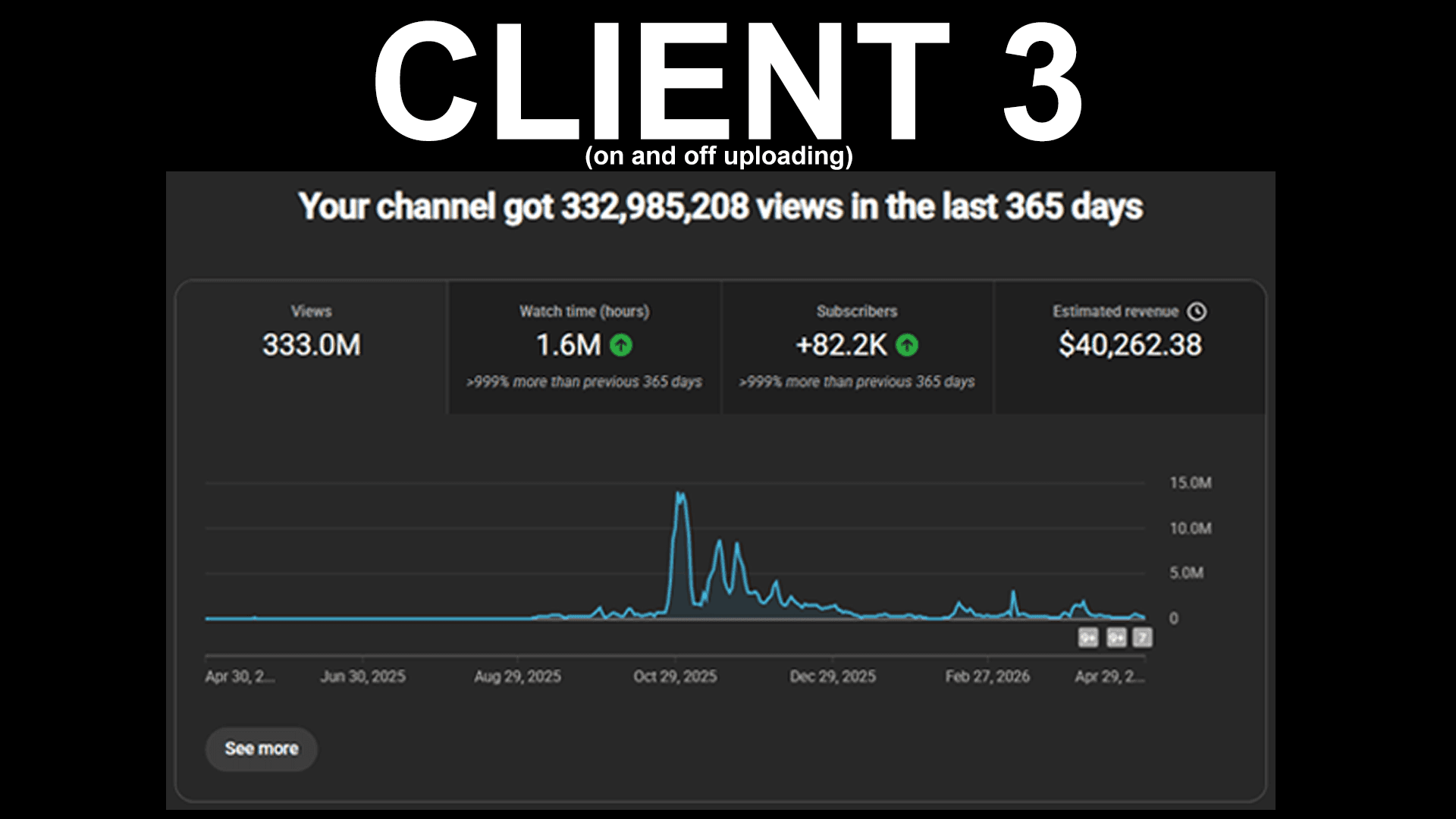 Client 3 — 333.0M views, $40,262 in last 365 days